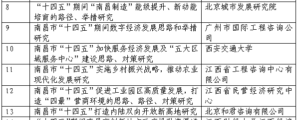 米兰网页版成功申报课题《南昌市“十四五”实施乡村振兴战略，推动农业现代化发展研究》